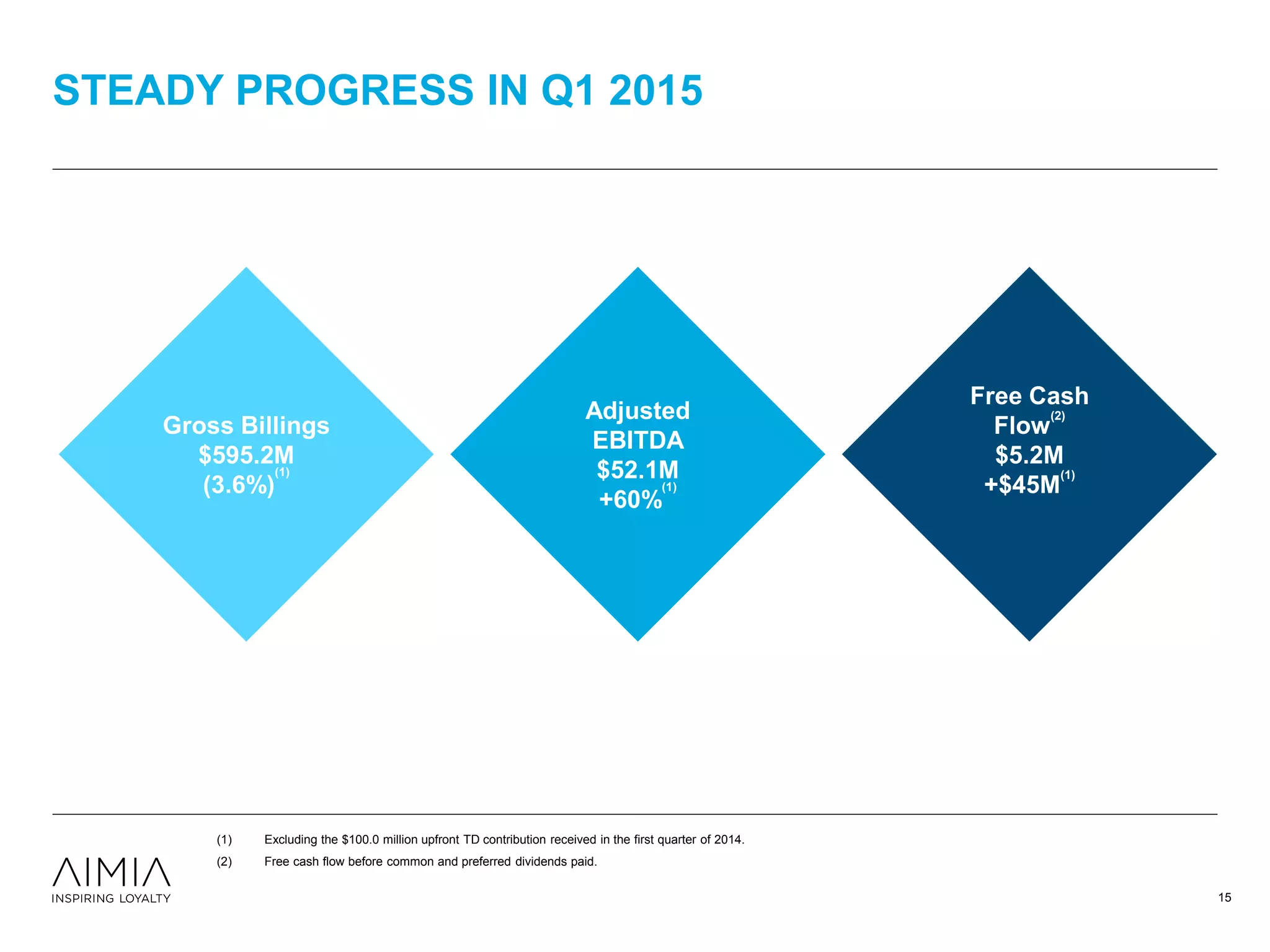 STEADY PROGRESS IN Q1 2015
(1) Excluding the $100.0 million upfront TD contribution received in the first quarter of 2014.
(2) Free cash flow before common and preferred dividends paid.
Gross Billings
$595.2M
(3.6%)
(1)
Adjusted
EBITDA
$52.1M
+60%
(1)
Free Cash
Flow
(2)
$5.2M
+$45M
(1)
15
 