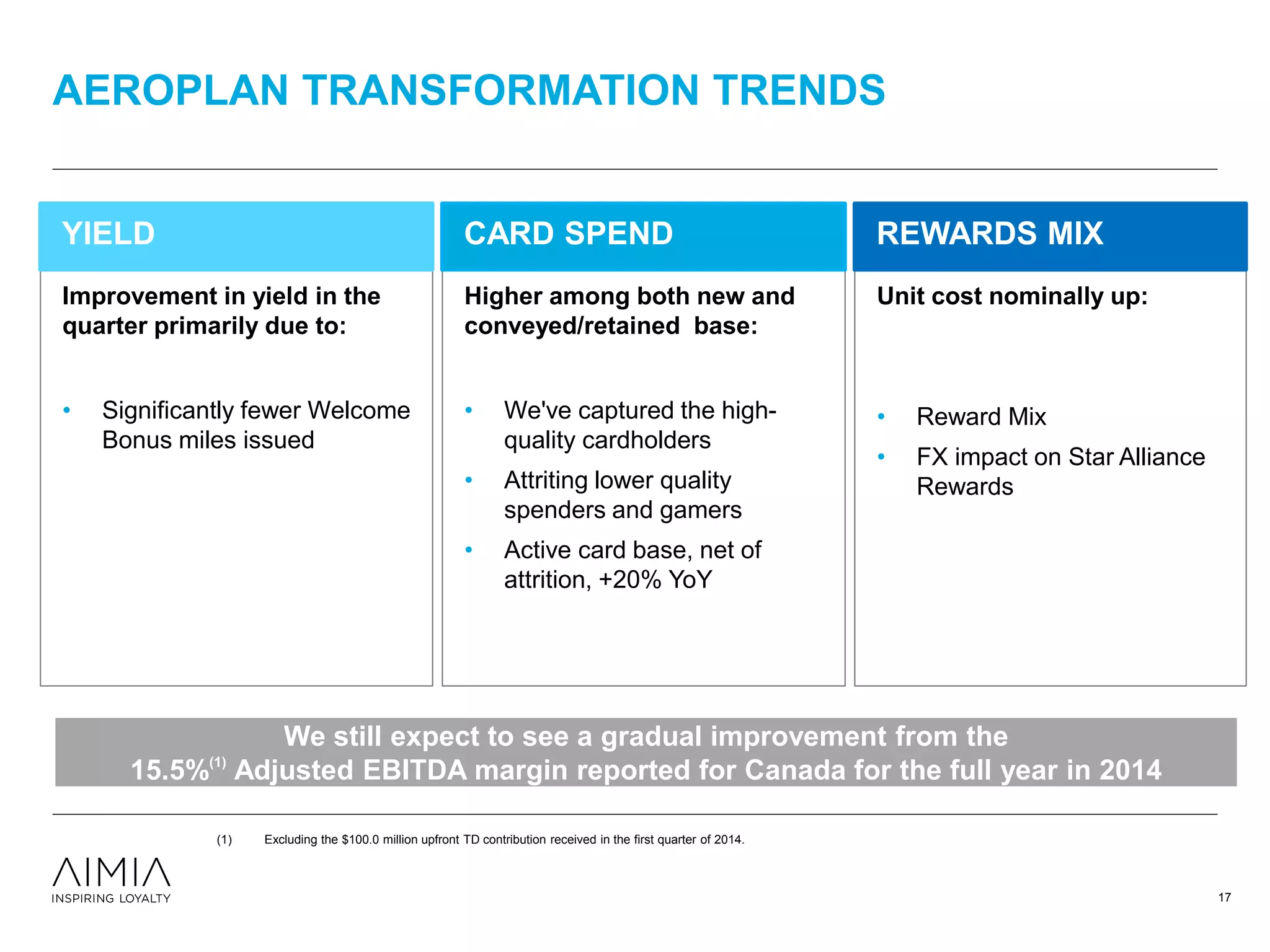 AEROPLAN TRANSFORMATION TRENDS
Improvement in yield in the
quarter primarily due to:
• Significantly fewer Welcome
Bonus miles issued
YIELD
Higher among both new and
conveyed/retained base:
• We've captured the high-
quality cardholders
• Attriting lower quality
spenders and gamers
• Active card base, net of
attrition, +20% YoY
CARD SPEND
Unit cost nominally up:
• Reward Mix
• FX impact on Star Alliance
Rewards
REWARDS MIX
17
(1) Excluding the $100.0 million upfront TD contribution received in the first quarter of 2014.
 