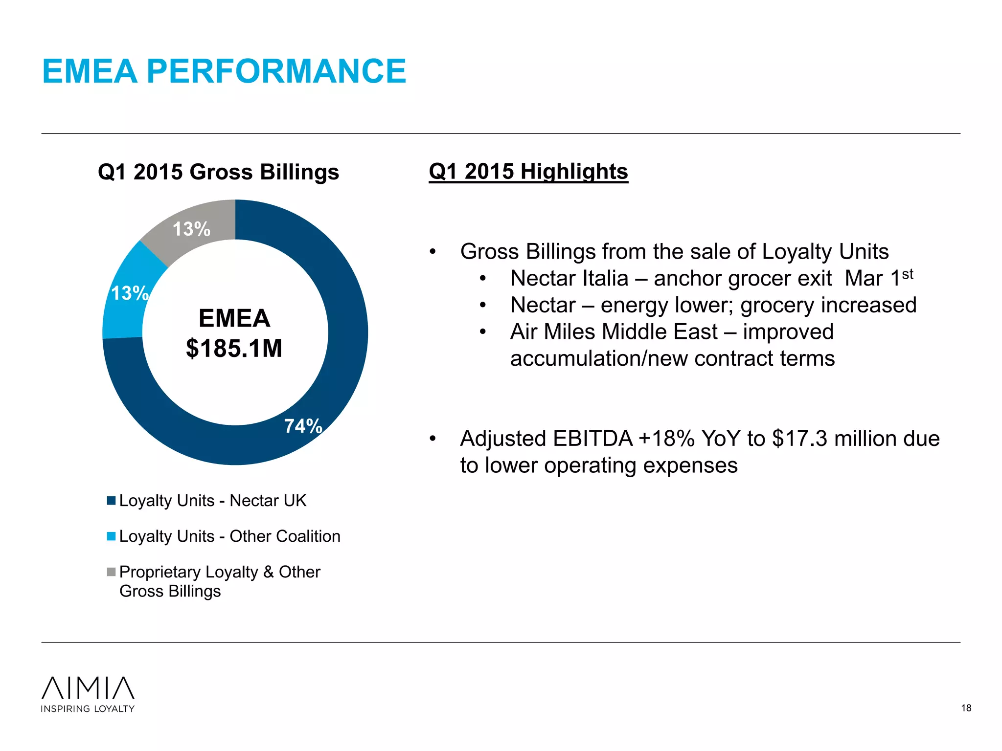 EMEA PERFORMANCE
74%
13%
13%
Q1 2015 Gross Billings
Loyalty Units - Nectar UK
Loyalty Units - Other Coalition
Proprietary Loyalty & Other
Gross Billings
EMEA
$185.1M
Q1 2015 Highlights
• Gross Billings from the sale of Loyalty Units
• Nectar Italia – anchor grocer exit Mar 1st
• Nectar – energy lower; grocery increased
• Air Miles Middle East – improved
accumulation/new contract terms
• Adjusted EBITDA +18% YoY to $17.3 million due
to lower operating expenses
18
 