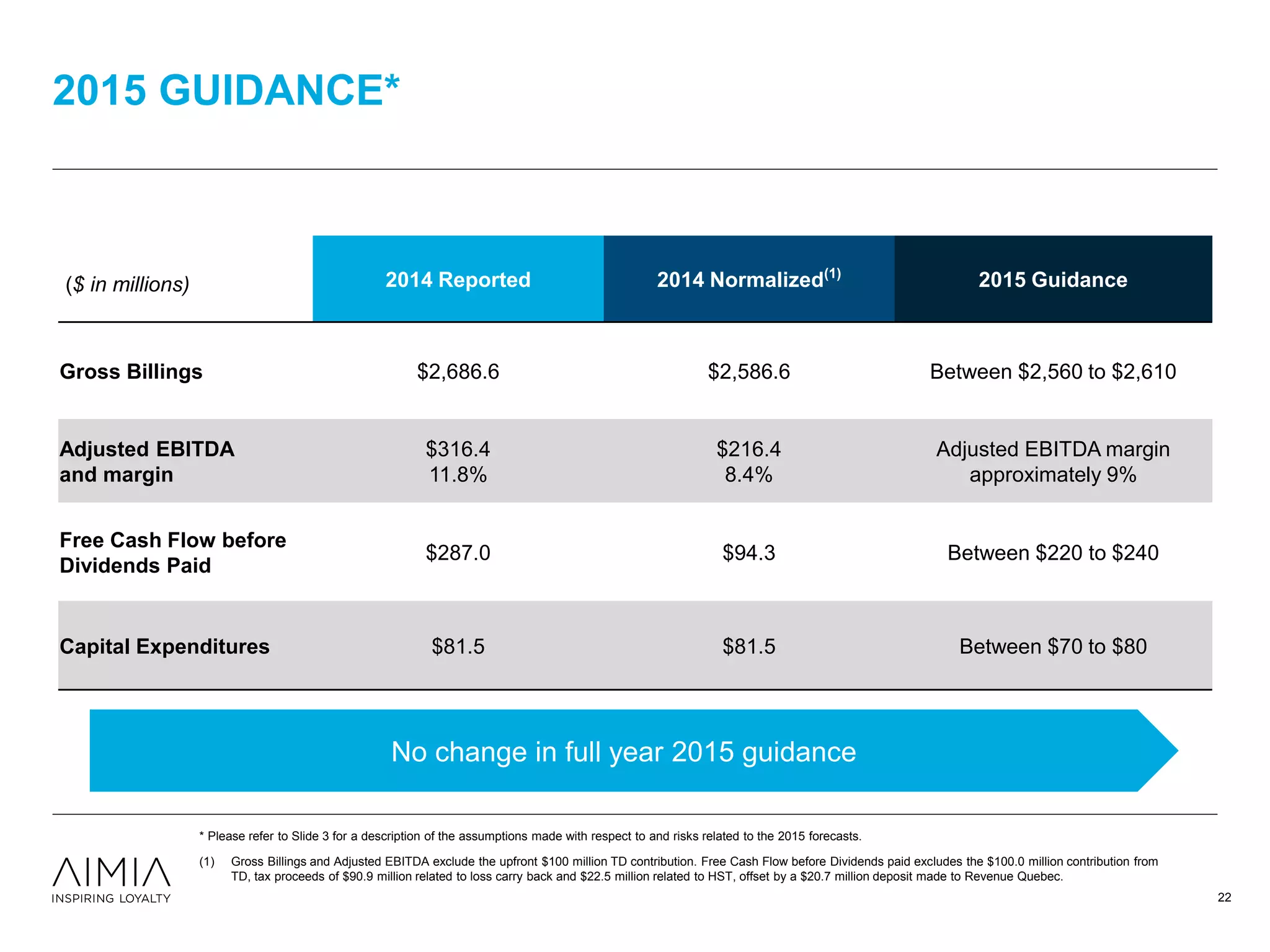 2015 GUIDANCE*
($ in millions) 2014 Reported 2014 Normalized(1)
2015 Guidance
Gross Billings $2,686.6 $2,586.6 Between $2,560 to $2,610
Adjusted EBITDA
and margin
$316.4
11.8%
$216.4
8.4%
Adjusted EBITDA margin
approximately 9%
Free Cash Flow before
Dividends Paid
$287.0 $94.3 Between $220 to $240
Capital Expenditures $81.5 $81.5 Between $70 to $80
* Please refer to Slide 3 for a description of the assumptions made with respect to and risks related to the 2015 forecasts.
(1) Gross Billings and Adjusted EBITDA exclude the upfront $100 million TD contribution. Free Cash Flow before Dividends paid excludes the $100.0 million contribution from
TD, tax proceeds of $90.9 million related to loss carry back and $22.5 million related to HST, offset by a $20.7 million deposit made to Revenue Quebec.
No change in full year 2015 guidance
22
 