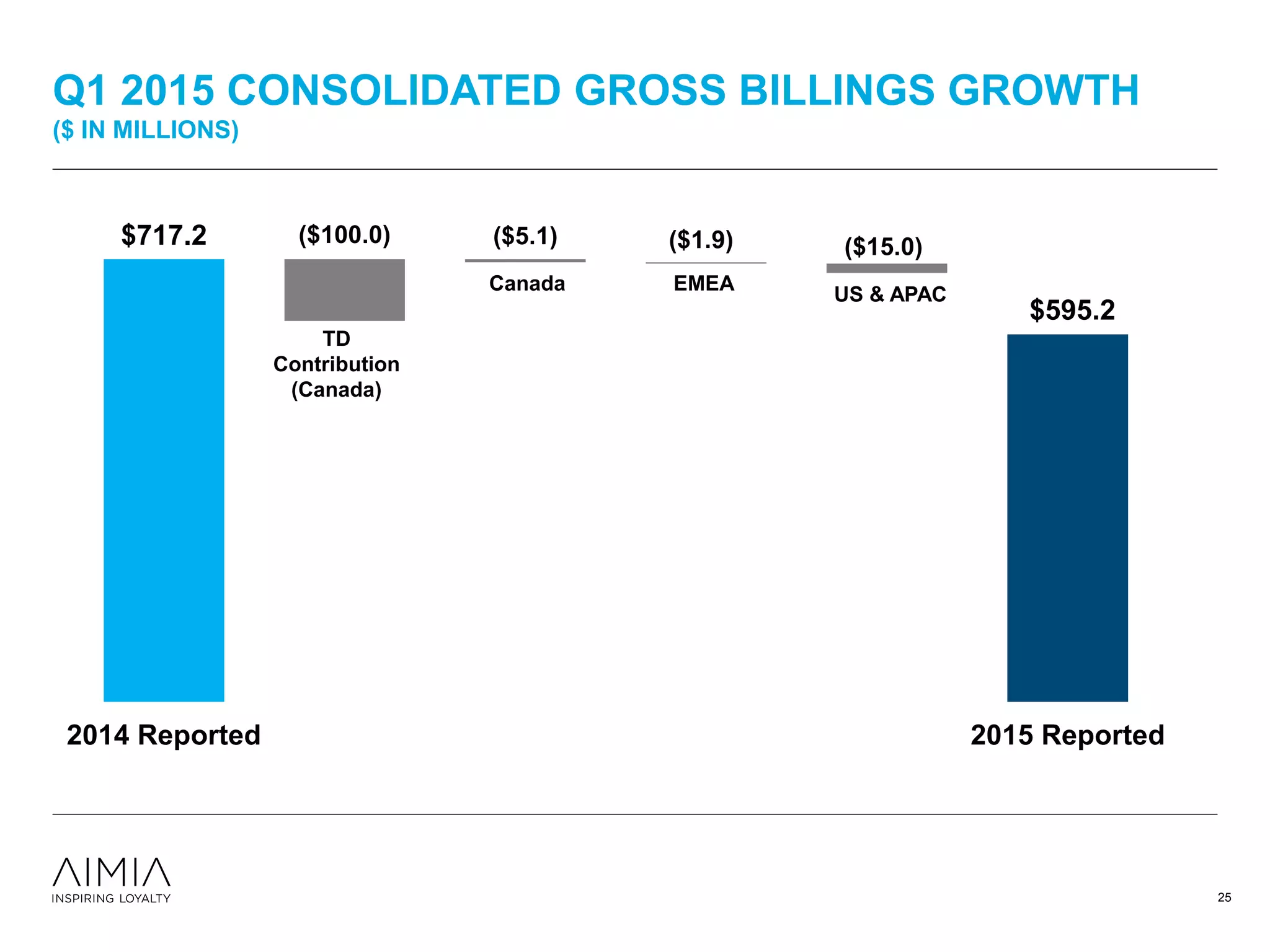 Q1 2015 CONSOLIDATED GROSS BILLINGS GROWTH
($ IN MILLIONS)
Consolidated +60.1% growth
Consolidated: +17.0% growth; 12.1% in c.c.(1)
Canada: +22.4%; EMEA: +12.7%; -1.2% in c.c.(1)
US & APAC: +5.2%; 0.0% in c.c.(1)
$595.2
($100.0) ($5.1) ($1.9) ($15.0)$717.2
2014 Reported 2015 Reported
TD
Contribution
(Canada)
Canada EMEA
US & APAC
25
 