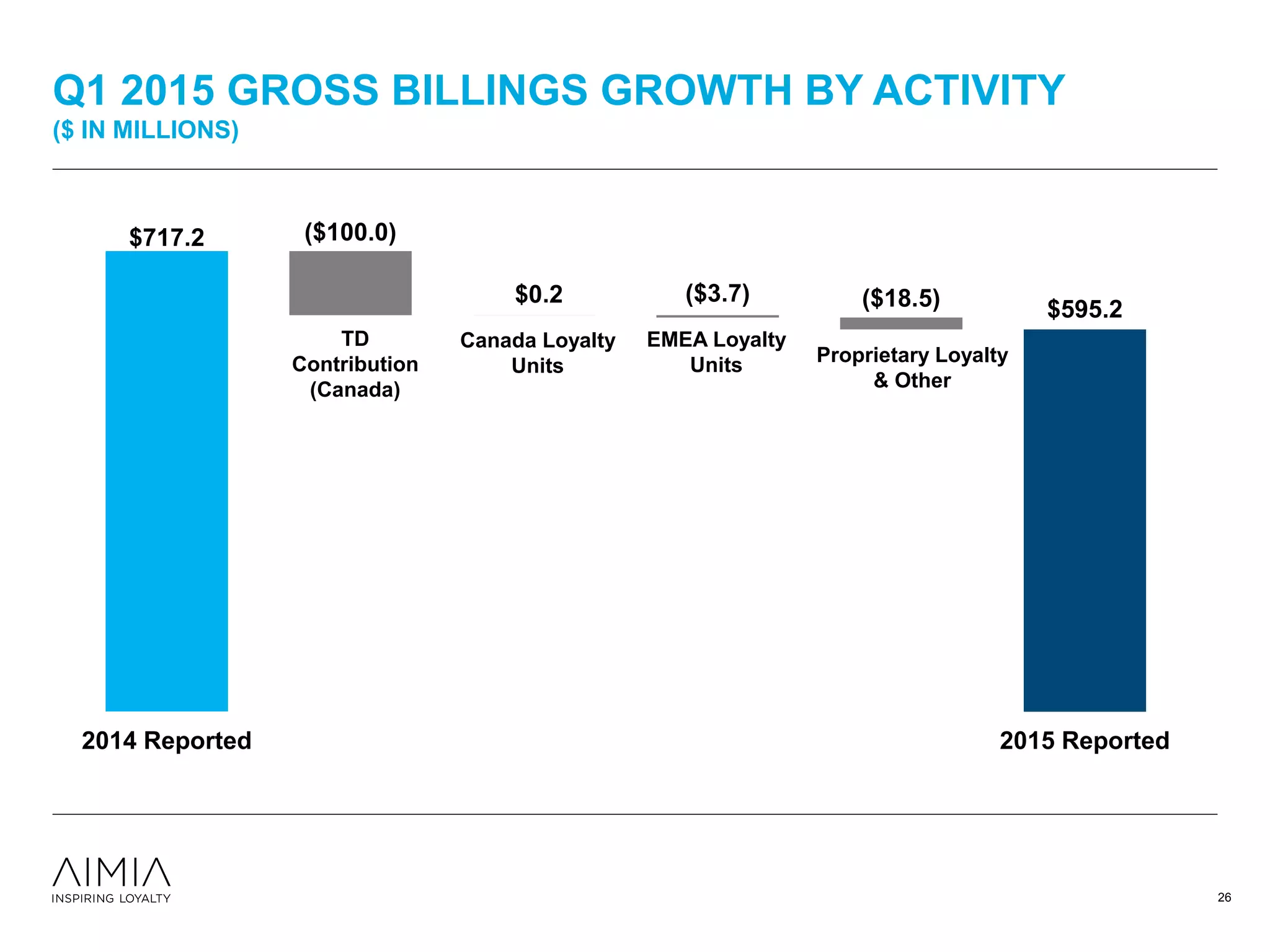 Q1 2015 GROSS BILLINGS GROWTH BY ACTIVITY
($ IN MILLIONS)
$595.2
($100.0)
($3.7) ($18.5)$0.2
$717.2
2014 Reported 2015 Reported
TD
Contribution
(Canada)
Canada Loyalty
Units
EMEA Loyalty
Units Proprietary Loyalty
& Other
26
 