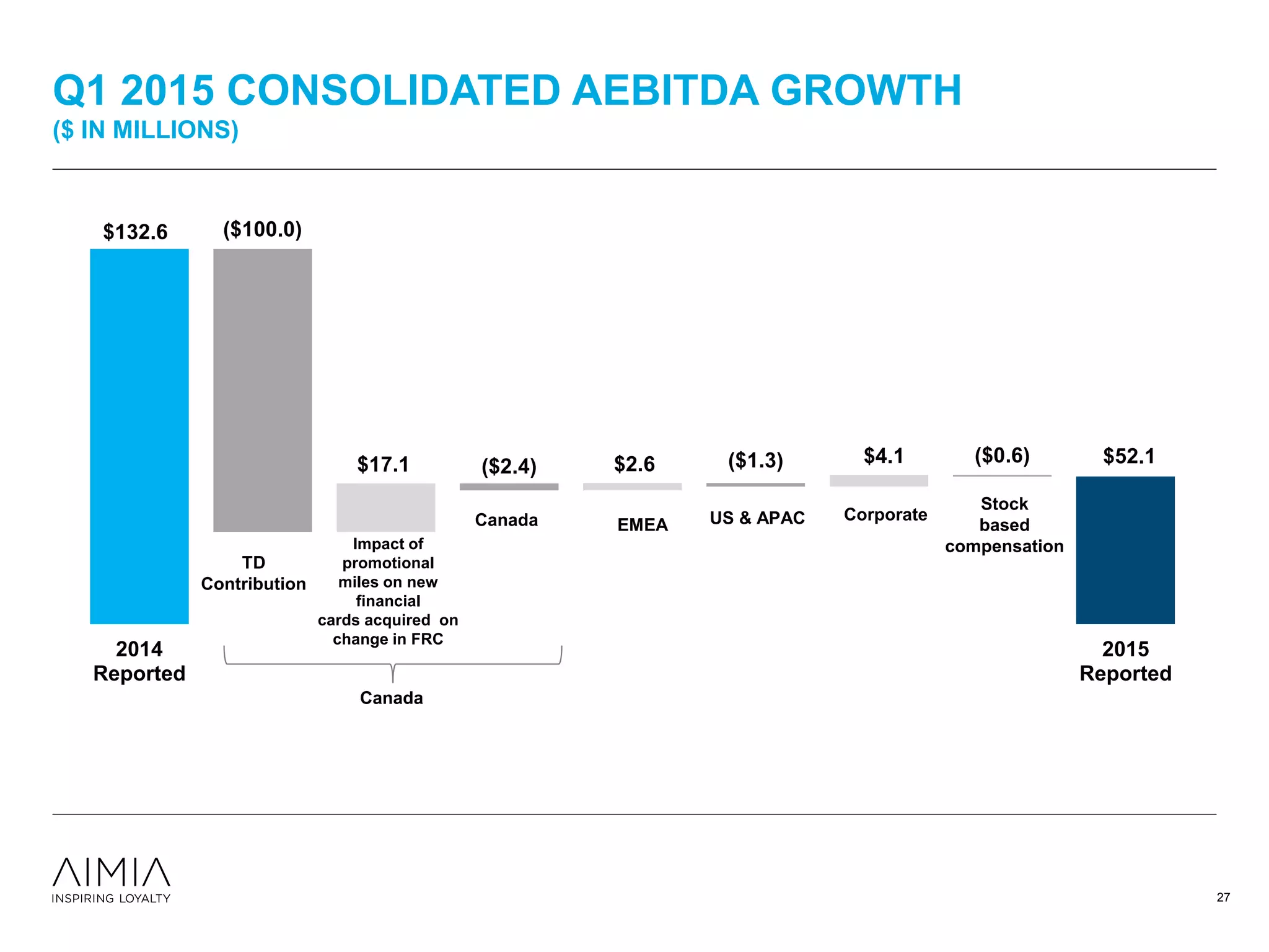 Q1 2015 CONSOLIDATED AEBITDA GROWTH
($ IN MILLIONS)
$52.1
($100.0)
($2.4) ($1.3) ($0.6)$17.1 $2.6 $4.1
$132.6
2014
Reported
2015
Reported
TD
Contribution
Impact of
promotional
miles on new
financial
cards acquired on
change in FRC
Canada
Canada
EMEA US & APAC Corporate
Stock
based
compensation
27
 