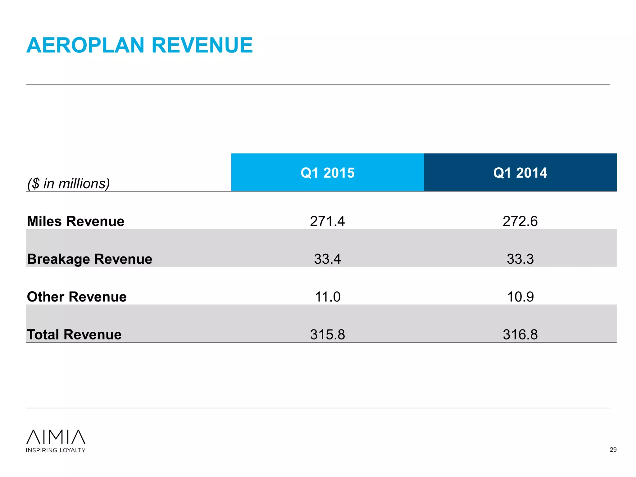 AEROPLAN REVENUE
($ in millions)
Q1 2015 Q1 2014
Miles Revenue 271.4 272.6
Breakage Revenue 33.4 33.3
Other Revenue 11.0 10.9
Total Revenue 315.8 316.8
29
 