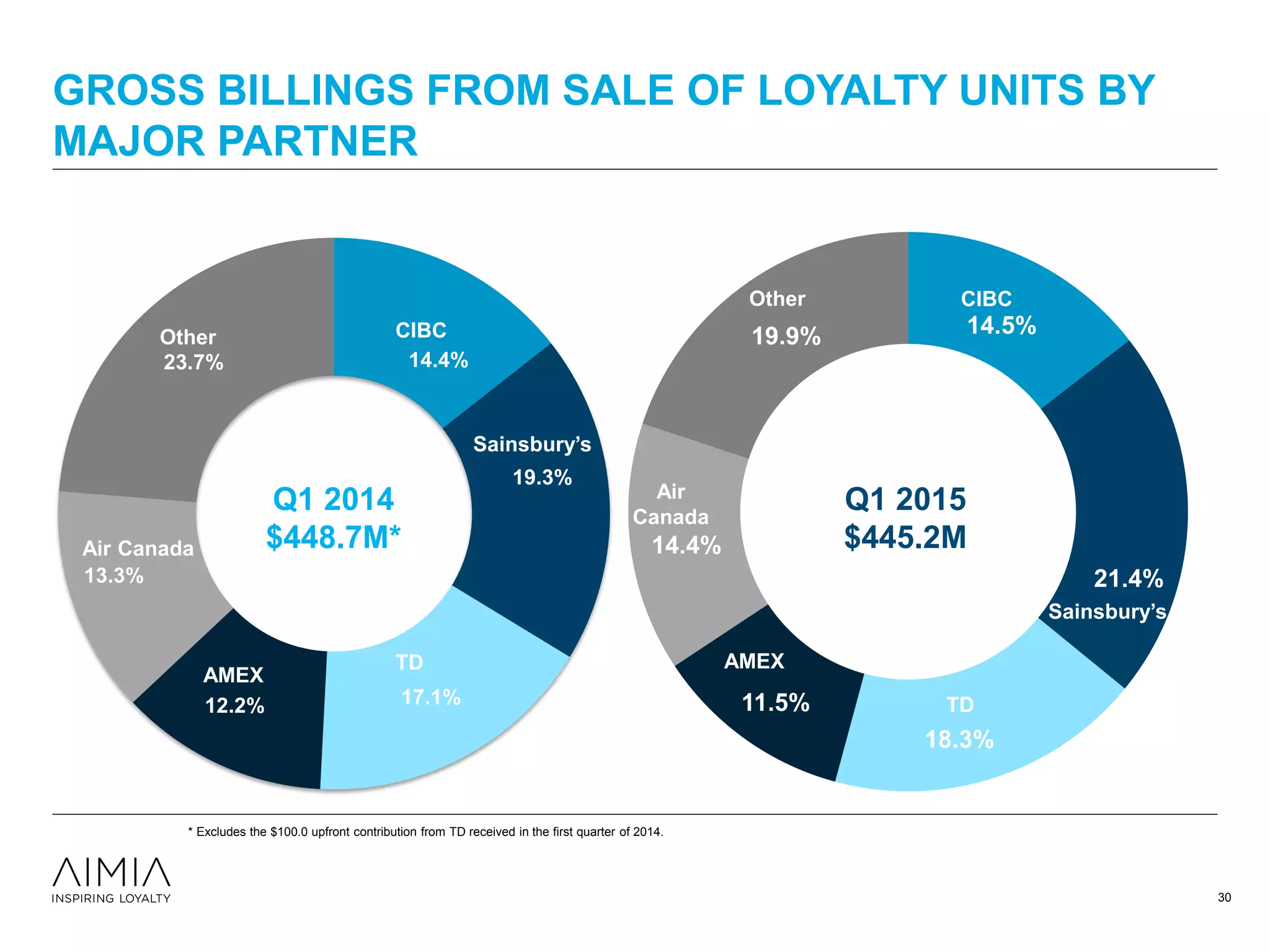 14.4%
19.3%
17.1%12.2%
13.3%
23.7%
GROSS BILLINGS FROM SALE OF LOYALTY UNITS BY
MAJOR PARTNER
14.5%
21.4%
18.3%
11.5%
14.4%
19.9%
AMEX
CIBC
TD
Air
Canada
Other
CIBC
Sainsbury’s
Air Canada
Other
Q1 2014
$448.7M*
Q1 2015
$445.2M
Sainsbury’s
AMEX
* Excludes the $100.0 upfront contribution from TD received in the first quarter of 2014.
TD
30
 
