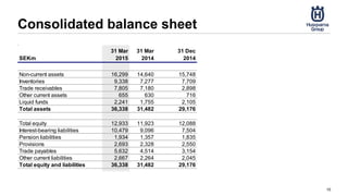 Consolidated balance sheet
10
SEKm
31 Mar
2015
31 Mar
2014
31 Dec
2014
Non-current assets 16,299 14,640 15,748
Inventories 9,338 7,277 7,709
Trade receivables 7,805 7,180 2,898
Other current assets 655 630 716
Liquid funds 2,241 1,755 2,105
Total assets 36,338 31,482 29,176
Total equity 12,933 11,923 12,088
Interest-bearing liabilities 10,479 9,096 7,504
Pension liabilities 1,934 1,357 1,835
Provisions 2,693 2,328 2,550
Trade payables 5,632 4,514 3,154
Other current liabilities 2,667 2,264 2,045
Total equity and liabilities 36,338 31,482 29,176
 
