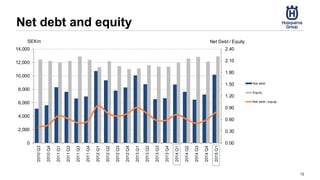 0.00
0.30
0.60
0.90
1.20
1.50
1.80
2.10
2.40
0
2,000
4,000
6,000
8,000
10,000
12,000
14,000
2010Q3
2010Q4
2011Q1
2011Q2
2011Q3
2011Q4
2012Q1
2012Q2
2012Q3
2012Q4
2013Q1
2013Q2
2013Q3
2013Q4
2014Q1
2014Q2
2014Q3
2014Q4
2015Q1
Net Debt / EquitySEKm
Net debt
Equity
Net debt / equity
Net debt and equity
12
 