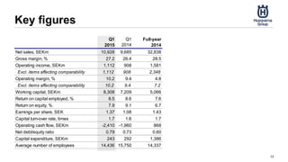 Key figures
13
Q1
2015
Q1
2014
Full-year
2014
Net sales, SEKm 10,928 9,685 32,838
Gross margin, % 27.2 26.4 28.5
Operating income, SEKm 1,112 908 1,581
Excl. items affecting comparability 1,112 908 2,348
Operating margin, % 10.2 9.4 4.8
Excl. items affecting comparability 10.2 9.4 7.2
Working capital, SEKm 8,308 7,209 5,066
Return on capital employed, % 8.5 8.6 7.6
Return on equity, % 7.9 9.1 6.7
Earnings per share, SEK 1.37 1.08 1.43
Capital turn-over rate, times 1.7 1.6 1.7
Operating cash flow, SEKm -2,410 -1,960 868
Net debt/equity ratio 0.79 0.73 0.60
Capital expenditure, SEKm 243 292 1,386
Average number of employees 14,436 15,750 14,337
 