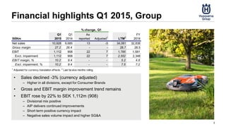 Financial highlights Q1 2015, Group
• Sales declined -3% (currency adjusted)
– Higher in all divisions, except for Consumer Brands
• Gross and EBIT margin improvement trend remains
• EBIT rose by 22% to SEK 1,112m (908)
– Divisional mix positive
– AIP delivers continued improvements
– Short term positive currency impact
– Negative sales volume impact and higher SG&A
3
SEKm
Q1
2015
Q1
2014
As
reported Adjusted1
LTM2
FY
2014
Net sales 10,928 9,685 13 -3 34,081 32,838
Gross margin 27.2 26.4 - - 28.7 28.5
EBIT 1,112 908 22 7 1,785 1,581
Excl. impairment 1,112 908 22 7 2,552 2,348
EBIT margin, % 10.2 9.4 - - 5.2 4.8
Excl. impairment, % 10.2 9.4 - - 7.5 7.2
1
Adjusted for currency translation effects. 2
Last tw elve months rolling
% change, Q1
 