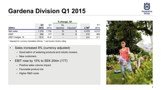 Gardena Division Q1 2015
5
SEKm
Q1
2015
Q1
2014
As
reported Adjusted1
LTM2
FY
2014
Net sales 1,319 1,152 15 9 4,379 4,212
EBIT 204 177 15 6 410 383
EBIT margin, % 15.5 15.4 - - 9.4 9.1
1
Adjusted for currency translation effects. 2
Last tw elve months rolling
% change, Q1
• Sales increased 9% (currency adjusted)
– Good sell-in of watering products and robotic mowers
– New customers
• EBIT rose by 15% to SEK 204m (177)
– Positive sales volume impact
– Favorable product mix
– Higher R&D costs
 