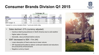 Consumer Brands Division Q1 2015
6
SEKm
Q1
2015
Q1
2014
As
reported Adjusted1
LTM2
FY
2014
Net sales 3,343 3,393 -1 -21 9,788 9,838
EBIT -11 44 n/a n/a -210 -155
EBIT margin, % -0.3 1.3 - - -2.1 -1.6
1
Adjusted for currency translation effects. 2
Last tw elve months rolling
% change, Q1
• Sales declined -21% (currency adjusted)
– Cautious retail buying behavior in North America due to cold weather
– Higher sales in Europe
– Generally, value prioritized before volume
• EBIT decreased to SEK -11m (44)
– Lower absorption of fixed costs due to lower volume
– AIP Operational Excellence deliver continued material cost reductions
and productivity enhancements
– Negative currency impact
 