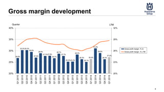 Gross margin development
9
26.8%
30.3%30.3%
29.5%
27.0%
28.9%
27.7%27.8%
26.7%
28.7%
27.7%
25.2%25.2%
28.3%
26.3%
25.1%
26.4%
31.0%
29.0%
26.3%
27.2%
20%
23%
26%
29%
32%
20%
25%
30%
35%
40%
Q12010
Q22010
Q32010
Q42010
Q12011
Q22011
Q32011
Q42011
Q12012
Q22012
Q32012
Q42012
Q12013
Q22013
Q32013
Q42013
Q12014
Q22014
Q32014
Q42014
Q12015
LTMQuarter
Gross profit margin, % Q
Gross profit margin, % LTM
 