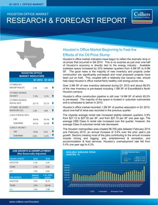 www.colliers.com/houston
Q1 2015 | OFFICE MARKET
HOUSTON OFFICE
MARKET INDICATORS
Q1 2014 Q1 2015
CITYWIDE NET
ABSORPTION (SF) 2.3M 1.2M
CITYWIDE AVERAGE
VACANCY 11.8% 12.5%
CITYWIDE AVERAGE
RENTAL RATE $27.10 $27.35
CITYWIDE DELIVERED
INVENTORY (SF) 2.2M 3.5M
CLASS A RENTAL RATE
CBD $39.96 $41.96
SUBURBAN $33.05 $32.88
CLASS A VACANCY
CBD 10.8% 9.5%
SUBURBAN 8.6% 12.2%
RESEARCH & FORECAST REPORT
HOUSTON OFFICE MARKET
Houston’s Office Market Beginning to Feel the
Effects of the Oil Price Slump
Houston’s office market indicators have begun to reflect the dramatic drop in
oil prices that occurred in Q4 2014. This is no surprise as just over one-half
of Houston’s economy is directly tied to the energy industry. Available
sublease space increased by 33% between quarters from 4.5M SF to 6.0M
SF. The good news is the majority of new inventory and projects under
construction are significantly pre-leased and most proposed projects have
been put on hold. This, coupled with a relatively low vacancy rate, should
help keep Houston’s office market fairly healthy until energy prices rise.
Over 3.5M SF of new inventory delivered during Q1 2015 and about 68.0%
of the new inventory is pre-leased including 1.5M SF of ExxonMobil’s North
Houston campus.
Houston’s office construction pipeline is still over 14.0M SF of which 65.0%
is pre-leased. The majority of the space is located in suburban submarkets
and is scheduled to deliver in 2015.
Houston’s office market recorded 1.2M SF of positive absorption in Q1 2015,
about one-half of what was recorded in the previous quarter.
The citywide average rental rate increased slightly between quarters; 0.9%
from $27.12 to $27.35 per SF, and from $27.10 per SF one year ago. The
average CBD Class A rental rate increased over the quarter; however, the
average Class A suburban rental rate decreased.
The Houston metropolitan area created 96,700 jobs between February 2014
and February 2015, an annual increase of 3.4% over the prior year’s job
growth. Sectors creating most of the jobs contributing to the annual increase
include mining and logging, arts, entertainment & recreation, and
accommodation & food services. Houston’s unemployment rate fell from
5.4% one year ago to 4.3%.
Houston
UNEMPLOYMENT 2/14 2/15
HOUSTON 5.4% 4.3%
TEXAS 5.7% 4.3%
U.S. 7.0% 5.8%
JOB GROWTH
ANNUAL
CHANGE
# OF JOBS
ADDED
HOUSTON 3.4% 96.7K
TEXAS 3.2% 362.4K
U.S. 2.4% 3.3M
JOB GROWTH & UNEMPLOYMENT
(Not Seasonally Adjusted)
 