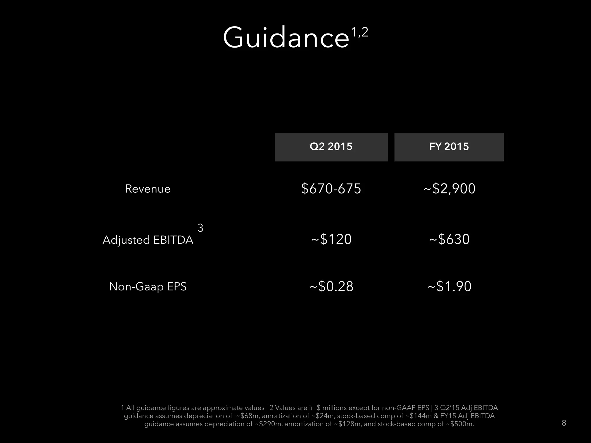 Guidance1,2
Q2 2015 FY 2015
Revenue $670-675 ~$2,900
Adjusted EBITDA ~$120 ~$630
Non-Gaap EPS ~$0.28 ~$1.90
1 All guidance ﬁgures are approximate values | 2 Values are in $ millions except for non-GAAP EPS | 3 Q2’15 Adj EBITDA
guidance assumes depreciation of ~$68m, amortization of ~$24m, stock-based comp of ~$144m & FY15 Adj EBITDA
guidance assumes depreciation of ~$290m, amortization of ~$128m, and stock-based comp of ~$500m. 8
3
 