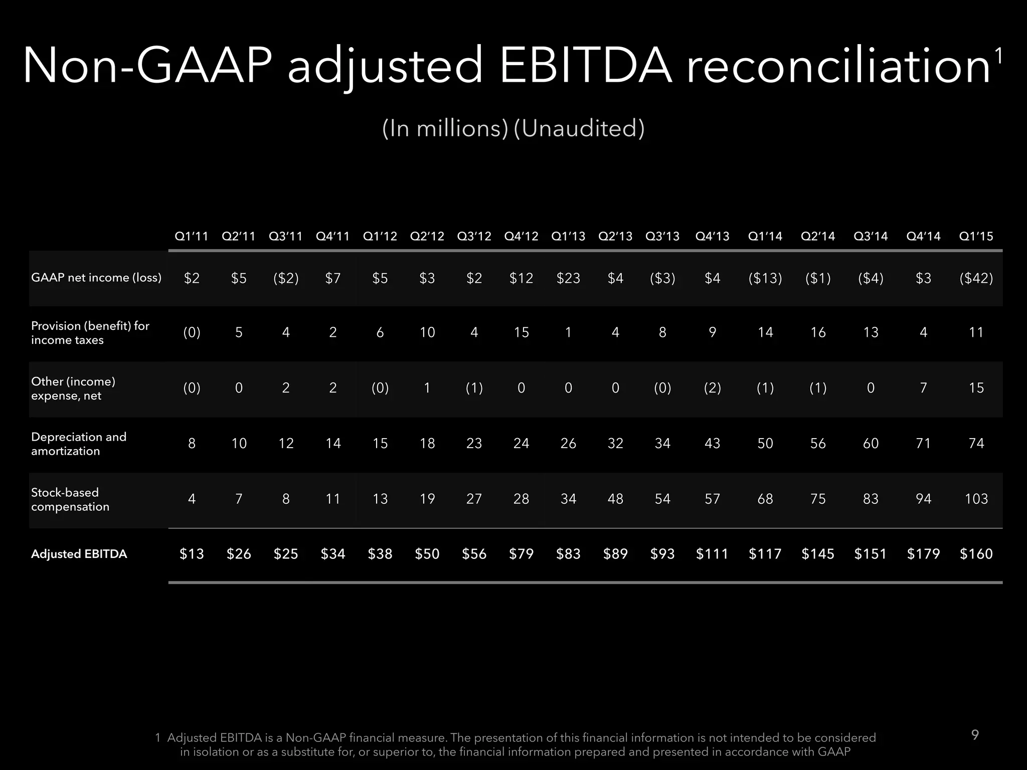 Non-GAAP adjusted EBITDA reconciliation1
Q1’11 Q2’11 Q3’11 Q4’11 Q1’12 Q2’12 Q3’12 Q4’12 Q1’13 Q2’13 Q3’13 Q4’13 Q1’14 Q2’14 Q3’14 Q4’14 Q1’15
GAAP net income (loss) $2 $5 ($2) $7 $5 $3 $2 $12 $23 $4 ($3) $4 ($13) ($1) ($4) $3 ($42)
Provision (beneﬁt) for
income taxes
(0) 5 4 2 6 10 4 15 1 4 8 9 14 16 13 4 11
Other (income)
expense, net
(0) 0 2 2 (0) 1 (1) 0 0 0 (0) (2) (1) (1) 0 7 15
Depreciation and
amortization
8 10 12 14 15 18 23 24 26 32 34 43 50 56 60 71 74
Stock-based
compensation
4 7 8 11 13 19 27 28 34 48 54 57 68 75 83 94 103
Adjusted EBITDA $13 $26 $25 $34 $38 $50 $56 $79 $83 $89 $93 $111 $117 $145 $151 $179 $160
9
(In millions) (Unaudited)
1 Adjusted EBITDA is a Non-GAAP ﬁnancial measure. The presentation of this ﬁnancial information is not intended to be considered
in isolation or as a substitute for, or superior to, the ﬁnancial information prepared and presented in accordance with GAAP
 