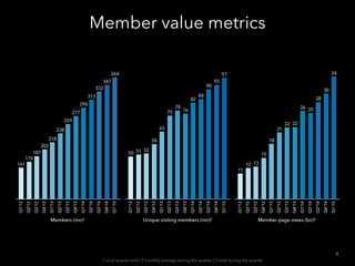 Member value metrics
4
Members (mn)1 Unique visiting members (mn)2
Q1’12
Q2’12
Q3’12
Q4’12
Q1’13
Q2’13
Q3’13
Q4’13
Q1’14
Q2’14
Q3'14
Q4'14
Q1'15
364
347
332
313
296
277
259
238
218
202
187
174
161
Q1’12
Q2’12
Q3’12
Q4’12
Q1’13
Q2’13
Q3’13
Q4’13
Q1’14
Q2'14
Q3'14
Q4'14
Q1'15
97
93
90
84
82
76
78
75
65
58
525150
Q1’12
Q2’12
Q3’12
Q4’12
Q1’13
Q2’13
Q3’13
Q4’13
Q1’14
Q2'14
Q3'14
Q4'14
Q1'15
34
30
28
2526
2222
21
18
15
1312
11
Member page views (bn)3
1 as of quarter end | 2 monthly average during the quarter | 3 total during the quarter
 