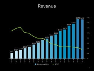 Revenue
Q1’11
Q2’11
Q3’11
Q4’11
Q1’12
Q2’12
Q3’12
Q4’12
Q1’13
Q2’13
Q3’13
Q4’13
Q1’14
Q2’14
Q3'14
Q4'14
Q1'15
$638$643
$568
$534
$473
$447
$393
$364
$325
$304
$252
$228
$188
$168
$139
$121
$94
% Y/YNet revenue ($mn)
0%
20%
40%
60%
80%
100%
120%
140%
160%
6
 