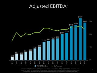 Q1’11
Q2’11
Q3’11
Q4’11
Q1’12
Q2’12
Q3’12
Q4’12
Q1’13
Q2’13
Q3’13
Q4’13
Q1’14
Q2'14
Q3'14
Q4'14
Q1'15
$160
$179
$151
$145
$117
$111
$93
$89
$83
$79
$56
$50
$38
$34
$25$26
$13
Adjusted EBITDA1
% of revenueAdj EBITDA ($mn)
0%
10%
20%
30%
7
1 Adjusted EBITDA is a Non-GAAP ﬁnancial measure. For a reconciliation of Adjusted EBITDA to net income (loss)
please see slide 9. The presentation of this ﬁnancial information is not intended to be considered in isolation or as
a substitute for, or superior to, the ﬁnancial information prepared and presented in accordance with GAAP
 