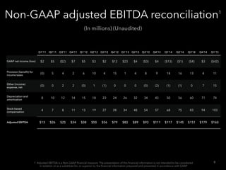 Non-GAAP adjusted EBITDA reconciliation1
Q1’11 Q2’11 Q3’11 Q4’11 Q1’12 Q2’12 Q3’12 Q4’12 Q1’13 Q2’13 Q3’13 Q4’13 Q1’14 Q2’14 Q3’14 Q4’14 Q1’15
GAAP net income (loss) $2 $5 ($2) $7 $5 $3 $2 $12 $23 $4 ($3) $4 ($13) ($1) ($4) $3 ($42)
Provision (beneﬁt) for
income taxes
(0) 5 4 2 6 10 4 15 1 4 8 9 14 16 13 4 11
Other (income)
expense, net
(0) 0 2 2 (0) 1 (1) 0 0 0 (0) (2) (1) (1) 0 7 15
Depreciation and
amortization
8 10 12 14 15 18 23 24 26 32 34 43 50 56 60 71 74
Stock-based
compensation
4 7 8 11 13 19 27 28 34 48 54 57 68 75 83 94 103
Adjusted EBITDA $13 $26 $25 $34 $38 $50 $56 $79 $83 $89 $93 $111 $117 $145 $151 $179 $160
9
(In millions) (Unaudited)
1 Adjusted EBITDA is a Non-GAAP ﬁnancial measure. The presentation of this ﬁnancial information is not intended to be considered
in isolation or as a substitute for, or superior to, the ﬁnancial information prepared and presented in accordance with GAAP
 