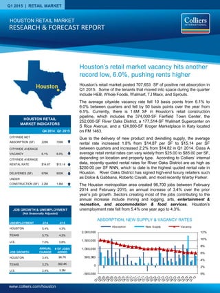 www.colliers.com/houston
Q1 2015 | RETAIL MARKET
HOUSTON RETAIL
MARKET INDICATORS
Q4 2014 Q1 2015
CITYWIDE NET
ABSORPTION (SF) 228K 708K
CITYWIDE AVERAGE
VACANCY 6.1% 6.0%
CITYWIDE AVERAGE
RENTAL RATE $14.87 $15.14
DELIVERIES (SF) 678K 600K
UNDER
CONSTRUCTION (SF) 2.2M 1.6M
Houston’s retail market posted 707,653 SF of positive net absorption in
Q1 2015. Some of the tenants that moved into space during the quarter
include HEB, Whole Foods, Walmart, TJ Maxx, and Sprouts.
The average citywide vacancy rate fell 10 basis points from 6.1% to
6.0% between quarters and fell by 50 basis points over the year from
6.5%. Currently, there is 1.6M SF in Houston’s retail construction
pipeline, which includes the 374,000-SF Fairfield Town Center, the
252,000-SF River Oaks District, a 177,514-SF Walmart Supercenter on
S Rice Avenue, and a 124,000-SF Kroger Marketplace in Katy located
on FM 1463.
Due to the delivery of new product and dwindling supply, the average
rental rate increased 1.8% from $14.87 per SF to $15.14 per SF
between quarters and increased 2.2% from $14.82 in Q1 2014. Class A
average retail rental rates can vary widely from $25.00 to $85.00 per SF,
depending on location and property type. According to Colliers’ internal
data, recently quoted rental rates for River Oaks District are as high as
$200.00 per SF NNN, which to date is the highest quoted rental rate in
Houston. River Oaks District has signed high-end luxury retailers such
as Dolce & Gabbana, Roberto Cavalli, and most recently Warby Parker.
The Houston metropolitan area created 96,700 jobs between February
2014 and February 2015, an annual increase of 3.4% over the prior
year’s job growth. Sectors creating most of the jobs contributing to the
annual increase include mining and logging, arts, entertainment &
recreation, and accommodation & food services. Houston’s
unemployment rate fell from 5.4% one year ago to 4.3%.
ABSORPTION, NEW SUPPLY & VACANCY RATES
0%
2%
4%
6%
8%
10%
12%
-500,000
0
500,000
1,000,000
1,500,000
2,000,000
Absorption New Supply Vacancy
Houston’s retail market vacancy hits another
record low, 6.0%, pushing rents higher
HOUSTON RETAIL MARKET
RESEARCH & FORECAST REPORT
Houston
UNEMPLOYMENT 2/14 2/15
HOUSTON 5.4% 4.3%
TEXAS 5.7% 4.3%
U.S. 7.0% 5.8%
JOB GROWTH
ANNUAL
CHANGE
# OF JOBS
ADDED
HOUSTON 3.4% 96.7K
TEXAS 3.2% 362.4K
U.S. 2.4% 3.3M
JOB GROWTH & UNEMPLOYMENT
(Not Seasonally Adjusted)
 