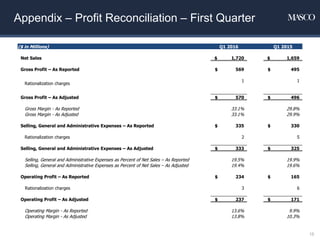 Appendix – Profit Reconciliation – First Quarter
15
($ in Millions) Q1 2016 Q1 2015
Net Sales $ 1,720 $ 1,659
Gross Profit – As Reported $ 569 $ 495
Rationalization charges
1 1
Gross Profit – As Adjusted $ 570 $ 496
Gross Margin - As Reported 33.1% 29.8%
Gross Margin - As Adjusted 33.1% 29.9%
Selling, General and Administrative Expenses – As Reported $ 335 $ 330
Rationalization charges 2 5
Selling, General and Administrative Expenses – As Adjusted $ 333 $ 325
Selling, General and Administrative Expenses as Percent of Net Sales – As Reported 19.5% 19.9%
Selling, General and Administrative Expenses as Percent of Net Sales – As Adjusted 19.4% 19.6%
Operating Profit – As Reported $ 234 $ 165
Rationalization charges 3 6
Operating Profit – As Adjusted $ 237 $ 171
Operating Margin - As Reported 13.6% 9.9%
Operating Margin - As Adjusted 13.8% 10.3%
 