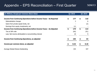 Appendix – EPS Reconciliation – First Quarter
16
(in Millions, Except per Common Share Data) Q1 2016 Q1 2015
Income from Continuing Operations before Income Taxes – As Reported $ 177 $ 110
Rationalization charges 3 6
Gains from private equity funds, net - (2)
Earnings from equity investments, net (1) -
Income from Continuing Operations before Income Taxes – As Adjusted $ 179 $ 114
Tax at 36% rate (64) (41)
Less: Net income attributable to noncontrolling interest 10 9
Income from Continuing Operations, as adjusted $ 105 $ 64
Income per common share, as adjusted $ 0.32 $ 0.18
Average Diluted Shares Outstanding 333 347
 
