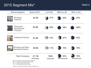 2015 Segment Mix*
R&R = % of sales to repair and remodel channels
NC = % of sales to new construction channels
NA = % of sales within North America
Int’l = % of sales outside North America
* Based on Company estimates; excludes TopBuild Corp.
Business Segment
Plumbing
Products
Decorative
Architectural
Products
$3.3B
$2.0B
Revenue 2015 % of Total
47%
28%
$ 7.1B 100%Total Company
Windows and Other
Specialty Products
$0.8B 11%
R&R% vs. NC NA% vs. Int’l
83% 63%
99% 100%
70% 76%
83% 79%
Cabinetry Products $1.0B 14% 57% 92%
18
 