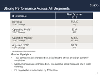 Strong Performance Across All Segments
6
*See Appendix for GAAP reconciliation.
Quarter Highlights
• Total company sales increased 5% excluding the effects of foreign currency
translation
• North American sales increased 5%; International sales increased 2% in local
currency
• FX negatively impacted sales by $19 million
($ in Millions)
First Quarter
2016
Revenue
Y-O-Y Change
$1,720
4%
Operating Profit*
Y-O-Y Change
$237
$66
Operating Margin*
Y-O-Y Change
13.8%
350 bps
Adjusted EPS*
Y-O-Y Change
$0.32
78%
 