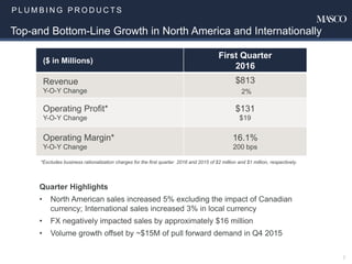 P L U M B I N G P R O D U C T S
7
Top-and Bottom-Line Growth in North America and Internationally
Quarter Highlights
• North American sales increased 5% excluding the impact of Canadian
currency; International sales increased 3% in local currency
• FX negatively impacted sales by approximately $16 million
• Volume growth offset by ~$15M of pull forward demand in Q4 2015
($ in Millions)
First Quarter
2016
Revenue
Y-O-Y Change
$813
2%
Operating Profit*
Y-O-Y Change
$131
$19
Operating Margin*
Y-O-Y Change
16.1%
200 bps
*Excludes business rationalization charges for the first quarter 2016 and 2015 of $2 million and $1 million, respectively.
 