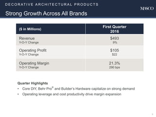 D E C O R AT I V E A R C H I T E C T U R A L P R O D U C T S
8
Strong Growth Across All Brands
Quarter Highlights
• Core DIY, Behr Pro
®
and Builder’s Hardware capitalize on strong demand
• Operating leverage and cost productivity drive margin expansion
($ in Millions)
First Quarter
2016
Revenue
Y-O-Y Change
$493
9%
Operating Profit
Y-O-Y Change
$105
$22
Operating Margin
Y-O-Y Change
21.3%
290 bps
 