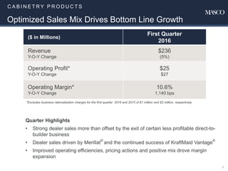 C A B I N E T R Y P R O D U C T S
9
Optimized Sales Mix Drives Bottom Line Growth
Quarter Highlights
• Strong dealer sales more than offset by the exit of certain less profitable direct-to-
builder business
• Dealer sales driven by Merillat
®
and the continued success of KraftMaid Vantage
®
• Improved operating efficiencies, pricing actions and positive mix drove margin
expansion
($ in Millions)
First Quarter
2016
Revenue
Y-O-Y Change
$236
(5%)
Operating Profit*
Y-O-Y Change
$25
$27
Operating Margin*
Y-O-Y Change
10.6%
1,140 bps
*Excludes business rationalization charges for the first quarter 2016 and 2015 of $1 million and $2 million, respectively.
 