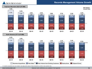 www.ironmountain.com Selected metric definitions are available in the Appendix
Records Management Volume Growth
10
2.0%
-4.7% -4.5% -4.4% -4.4% -4.4% -4.5% -4.6% -4.8%
-2.0% -1.9% -1.9% -2.0% -2.1% -2.1% -2.1% -2.0%
6.1% 6.1% 5.9% 5.9% 5.9% 5.7% 5.8% 5.8%
2.5% 2.4% 2.4% 2.4% 2.3% 2.4% 2.5% 2.6%
5.5%
3.4%
1.5% 1.6% 1.6%
3.5%
Q4-14
3.6%
1.1%
Q2-15
2.8%
1.0%
Q1-15 Q1-16
3.2%
Q4-15
2.3%
0.7%
Q3-15
2.7%
Q3-14
5.5%
Q2-14
7.6%
Outperm/TermsDestructionsNew Volume from Existing CustomersNew SalesBusiness Acquisitions
Total Iron Mountain (532 CuFt MM)
North America (377 CuFt MM)
Net Volume
Growth Rate
0.7%
Q1-16
0.5%
-1.7%
-5.0%
5.0%
1.8%
0.3%
Q4-15
1.2%
-1.8%
-4.8%
5.0%
1.8%
1.0%
Q3-15
1.1%
-1.8%
-4.7%
4.9%
1.7%
1.0%
Q2-15
1.2%
-1.8%
-4.5%
5.1%
1.6%
0.8%
Q1-15
1.2%
-1.7%
-4.6%
5.1%
1.7%
Q4-14
0.5%
-1.6%
-4.8%
5.3%
1.7%
3.7%
-4.6%
5.1%
1.7%
Q3-14
3.3%
-1.6%
-4.7%
5.2%
1.7%
2.7%
Q2-14
4.1%
-1.8%
(1)
(1) Customer acquisitions are now included in new sales as the nature of these transactions is similar to new customer wins.
 