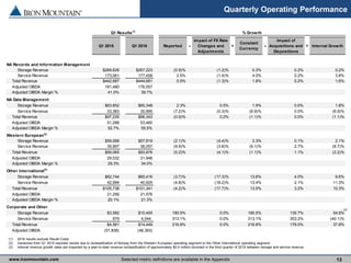 www.ironmountain.com Selected metric definitions are available in the Appendix
Q1 Results(1)
% Growth
Q1 2015 Q1 2016 Reported -
Impact of FX Rate
Changes and
Adjustments
=
Constant
Currency
-
Impact of
Acquisitions and
Dispositions
= Internal Growth
NA Records and Information Management
Storage Revenue $269,626 $267,223 (0.9)% (1.2)% 0.3% 0.2% 0.2%
Service Revenue 173,061 177,458 2.5% (1.4)% 4.0% 0.2% 3.8%
Total Revenue $442,687 $444,681 0.5% (1.3)% 1.8% 0.2% 1.6%
Adjusted OIBDA 181,480 176,557
Adjusted OIBDA Margin % 41.0% 39.7%
NA Data Management
Storage Revenue $63,852 $65,348 2.3% 0.5% 1.9% 0.0% 1.8%
Service Revenue 33,383 30,995 (7.2)% (0.3)% (6.9)% 0.0% (6.9)%
Total Revenue $97,235 $96,343 (0.9)% 0.2% (1.1)% 0.0% (1.1)%
Adjusted OIBDA 51,288 53,460
Adjusted OIBDA Margin % 52.7% 55.5%
Western European(2)
Storage Revenue $59,068 $57,819 (2.1)% (4.4)% 2.3% 0.1% 2.1%
Service Revenue 39,997 36,057 (9.9)% (3.8)% (6.1)% 2.7% (8.7)%
Total Revenue $99,065 $93,876 (5.2)% (4.1)% (1.1)% 1.1% (2.2)%
Adjusted OIBDA 29,032 31,946
Adjusted OIBDA Margin % 29.3% 34.0%
Other International(2)
Storage Revenue $62,744 $60,416 (3.7)% (17.3)% 13.6% 4.0% 9.6%
Service Revenue 42,994 40,925 (4.8)% (18.2)% 13.4% 2.1% 11.3%
Total Revenue $105,738 $101,341 (4.2)% (17.7)% 13.5% 3.2% 10.3%
Adjusted OIBDA 21,256 21,576
Adjusted OIBDA Margin % 20.1% 21.3%
Corporate and Other
Storage Revenue $3,582 $10,405 190.5% 0.0% 190.5% 135.7% 54.8%
Service Revenue 979 4,044 313.1% 0.0% 313.1% 353.2% (40.1)%
Total Revenue $4,561 $14,449 216.8% 0.0% 216.8% 179.0% 37.8%
Adjusted OIBDA (51,838) (48,393)
Quarterly Operating Performance
13
(1) 2016 results exclude Recall Costs.
(2) Variances from Q1 2015 reported results due to reclassification of Norway from the Western European operating segment to the Other International operating segment.
(3) Internal revenue growth rates are impacted by a year-to-date revenue reclassification of approximately $0.9 million recorded in the third quarter of 2015 between storage and service revenue.
(3)
 