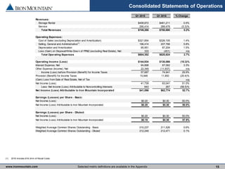 www.ironmountain.com Selected metric definitions are available in the Appendix
Consolidated Statements of Operations
15
(1) 2016 includes $18.3mm of Recall Costs.
Q1 2015 Q1 2016 % Change
Revenues:
Storage Rental $458,872 $461,211 0.5%
Service 290,414 289,479 (0.3)%
Total Revenues $749,286 $750,690 0.2%
Operating Expenses:
Cost of Sales (excluding Depreciation and Amortization) $321,654 $326,105 1.4%
Selling, General and Administrative(1)
196,414 207,766 5.8%
Depreciation and Amortization 85,951 87,204 1.5%
Loss (Gain) on Disposal/Write-Dow n of PP&E(excluding Real Estate), Net 333 (451) n/a
Total Operating Expenses $604,352 $620,624 2.7%
Operating Income (Loss) $144,934 $130,066 (10.3)%
Interest Expense, Net 64,898 67,062 3.3%
Other Expense (Income), Net 22,349 (11,937) n/a
Income (Loss) before Provision (Benefit) for Income Taxes 57,687 74,941 29.9%
Provision (Benefit) for Income Taxes 15,948 11,900 (25.4)%
(Gain) Loss from Sale of Real Estate, Net of Tax - - n/a
Net Income (Loss) 41,739 63,041 51.0%
Less: Net Income (Loss) Attributable to Noncontrolling Interests 643 267 (58.5)%
Net Income (Loss) Attributable to Iron Mountain Incorporated $41,096 $62,774 52.7%
Earnings (Losses) per Share - Basic:
Net Income (Loss) $0.20 $0.30 50.0%
Net Income (Loss) Attributable to Iron Mountain Incorporated $0.20 $0.30 50.0%
Earnings (Losses) per Share - Diluted:
Net Income (Loss) $0.20 $0.30 50.0%
Net Income (Loss) Attributable to Iron Mountain Incorporated $0.19 $0.30 57.9%
Weighted Average Common Shares Outstanding - Basic 210,237 211,526 0.6%
Weighted Average Common Shares Outstanding - Diluted 212,249 212,471 0.1%
 