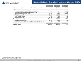 www.ironmountain.com Selected metric definitions are available in the Appendix 16
Reconciliation of Operating Income to Adjusted OIBDA
(1) Includes realized and unrealized FX (gains) losses.
(2) Excludes realized and unrealized FX (gains) losses.
Q1 2015 Q1 2016 % Change
Net Income (Loss) Attributable to Iron Mountain Incorporated $41,096 $62,774 52.7%
Add:
Net Income (Loss) Attributable to Noncontrolling Interests 643 267 (58.5)%
Loss (Gain) from Disposition of Real Estate, Net of Tax - - n/a
Provision (Benefit) for Income Taxes 15,948 11,900 (25.4)%
FX (Gains) Losses(1)
22,266 (12,542) n/a
Other (Income) Expense(2)
83 605 n/a
Interest Expense, Net 64,898 67,062 3.3%
Operating Income (Loss) $144,934 $130,066 (10.3)%
Depreciation and Amortization 85,951 87,204 1.5%
Loss (Gain) on Disposal/Write-Dow n of PP&E(excluding Real Estate), Net 333 (451) n/a
Recall Costs - 18,327 n/a
Adjusted OIBDA $231,218 $235,146 1.7%
 