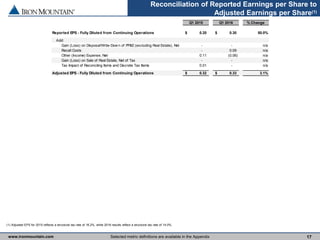 www.ironmountain.com Selected metric definitions are available in the Appendix 17
Reconciliation of Reported Earnings per Share to
Adjusted Earnings per Share(1)
(1) Adjusted EPS for 2015 reflects a structural tax rate of 16.2%, while 2016 results reflect a structural tax rate of 14.0%.
Q1 2015 Q1 2016 % Change
Reported EPS - Fully Diluted from Continuing Operations 0.20$ 0.30$ 50.0%
Add:
Gain (Loss) on Disposal/Write-Dow n of PP&E(excluding Real Estate), Net - - n/a
Recall Costs - 0.09 n/a
Other (Income) Expense, Net 0.11 (0.06) n/a
Gain (Loss) on Sale of Real Estate, Net of Tax - - n/a
Tax Impact of Reconciling Items and Discrete Tax Items 0.01 - n/a
Adjusted EPS - Fully Diluted from Continuing Operations 0.32$ 0.33$ 3.1%
 