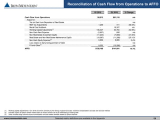 www.ironmountain.com Selected metric definitions are available in the Appendix 19
Reconciliation of Cash Flow from Operations to AFFO
(1) Working capital adjustments in Q1 2016 are driven primarily by the timing of payroll accruals, incentive compensation accruals and accrued interest.
(2) Includes impact of options where holders elect to receive shares net of tax withholding at vesting date.
(3) Other includes large volume account amortization and tax-related benefits related to option exercise.
Q1 2015 Q1 2016 % Change
Cash Flow from Operations $5,512 $81,118 n/a
Adjust for:
Tax on Gain from Disposition of Real Estate - - n/a
REIT Tax Adjustments 1,299 411 (68.3%)
Recall Cost Addback - 18,327 n/a
Working Capital Adjustments(1)
135,427 63,764 (52.9%)
Non-Cash Rent Expense (2,857) 608 n/a
Non-Real Estate Investment CapEx (11,234) (7,685) (31.6)%
Real Estate and Non-Real Estate Maintenance CapEx (15,087) (11,299) (25.1)%
Non-Cash Equity Expense(2)
6,856 6,885 0.4%
Loss (Gain) on Early Extinguishment of Debt - - n/a
FX and Other(3)
8,252 (10,288) n/a
AFFO $128,168 $141,841 10.7%
 