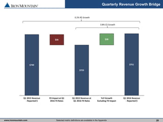 www.ironmountain.com Selected metric definitions are available in the Appendix 20
Quarterly Revenue Growth Bridge
0.2% R$ Growth
3.8% C$ Growth
FX Impact at Q1
2016 FX Rates
$723
Q1 2015 Revenue
- Reported $
$751
$26
YoY Growth
Excluding FX Impact
Q1 2016 Revenue
- Reported $
$28
Q1 2015 Revenue at
Q1 2016 FX Rates
$749
 