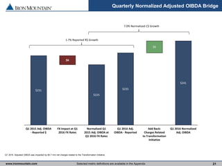 www.ironmountain.com Selected metric definitions are available in the Appendix 21
Quarterly Normalized Adjusted OIBDA Bridge
Q1 2016 Adjusted OIBDA was impacted by $5.7 mm net charges related to the Transformation Initiative.
7.0% Normalized C$ Growth
FX Impact at Q1
2016 FX Rates
$6
$225
$235
Q1 2016 Normalized
Adj. OIBDA
Add Back:
Charges Related
to Transformation
Initiative
Normalized Q1
2015 Adj. OIBDA at
Q1 2016 FX Rates
$241
$6
Q1 2016 Adj.
OIBDA - Reported
$231
Q1 2015 Adj. OIBDA
- Reported $
1.7% Reported R$ Growth
 