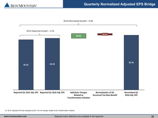 www.ironmountain.com Selected metric definitions are available in the Appendix 22
Quarterly Normalized Adjusted EPS Bridge
$0.01 Reported Growth – 3.1%
$0.03 Normalized Growth – 9.4%
Q1 2016 Adjusted EPS was impacted by $5.7 mm net charges related to the Transformation Initiative.
$0.32
$0.01
$0.35
$0.33
Reported Q1 2015 Adj. EPS
$0.03
Reported Q1 2016 Adj. EPS Normalization of Q1
Structural Tax Rate Benefit
Add Back: Charges
Related to
Transformation Initiative
Normalized Q1
2016 Adj. EPS
 