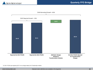 www.ironmountain.com Selected metric definitions are available in the Appendix 23
Quarterly FFO Bridge
$0.01 Reported Growth – 2.0%
$0.04 Normalized Growth – 8.0%
Q1 2016 FFO/Sh was impacted by $5.7 mm net charges related to the Transformation Initiative.
$0.50
Reported Q1 2015 FFO/Sh Add Back: Charges
Related to
Transformation Initiative
Q1 2016 FFO/Sh Adjusted
for Transformation
Charges
Reported Q1 2016 FFO/Sh
$0.54
$0.03
$0.51
 