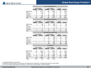 www.ironmountain.com Selected metric definitions are available in the Appendix
Global Real Estate Portfolio(1)
25
(1) Includes real estate held in joint ventures.
(2) Adjustments to previous periods due to refinements to real estate basis and reclassification of multiple adjoining facilities into single buildings.
(3) Out of the 23 leased building additions and expansions, 21 were the result of acquiring leases in business acquisitions.
Total
Buildings Sq. Ft. Buildings Sq. Ft. Buildings Sq. Ft.
North America 195 21,150 484 30,339 679 51,490
Europe 49 2,776 194 7,369 243 10,144
Latin America 30 1,604 72 3,450 102 5,054
Asia Pacific 4 85 109 3,037 113 3,122
International x 83 4,465 375 13,856 458 18,321
Total 278 25,615 859 44,195 1,137 69,810
Total
Buildings Sq. Ft. Buildings Sq. Ft. Buildings Sq. Ft.
North America 3 348 (2) (242) 1 106
Europe 1 55 24 559 25 614
Latin America 1 21 - 86 1 107
Asia Pacific - - 1 1 1 1
International x 2 75 25 647 27 722
Total 5 423 23 404 28 828
Total
Buildings Sq. Ft. Buildings Sq. Ft. Buildings Sq. Ft.
North America - - (4) (165) (4) (165)
Europe - - (8) (219) (8) (219)
Latin America - - (4) (202) (4) (202)
Asia Pacific - - (4) (33) (4) (33)
International x - - (16) (454) (16) (454)
Total - - (20) (618) (20) (618)
Total
Buildings Sq. Ft. Buildings Sq. Ft. Buildings Sq. Ft.
North America 198 21,498 478 29,933 676 51,431
Europe 50 2,830 210 7,709 260 10,539
Latin America 31 1,625 68 3,334 99 4,959
Asia Pacific 4 85 106 3,006 110 3,091
International x 85 4,540 384 14,049 469 18,589
Total 283 26,038 862 43,981 1,145 70,020
Total % 24.7% 37.2% 75.3% 62.8%
As of 12/31/2015 Adjusted(2)
Q1 2016 Additions & Expansions
Q1 2016 Dispositions & Move Outs
As of 3/31/2016
Owned Facilities Leased Facilities
Leased Facilities
Leased Facilities(3)
Owned Facilities
Owned Facilities
Owned Facilities
Leased Facilities
 