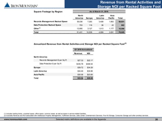 www.ironmountain.com Selected metric definitions are available in the Appendix
Revenue from Rental Activities and
Storage NOI per Racked Square Foot
26
(1) Includes loading docks, unracked space, office space, common areas, as well as space in service-related facilities.
(2) Excludes Revenue and NOI associated with Intellectual Property Management, Fulfillment Services, Data Center, Entertainment Services, Fine Art Storage, Consumer Storage and other ancillary services.
Square Footage by Region As of March 31, 2016
North
America Europe
Latin
America
Asia
Pacific Total
Records Management Racked Space 38,038 7,293 3,408 1,893 50,631
Data Protection Racked Space 703 119 38 22 882
Other(1)
12,690 3,127 1,513 1,177 18,506
Total 51,431 10,539 4,959 3,091 70,020
Annualized Revenue from Rental Activities and Storage NOI per Racked Square Foot(2)
Revenue NOI Revenue NOI
North America
Records Management $ per Sq Ft $27.33 $22.17 $27.33 $22.17
Data Protection $ per Sq Ft $335.78 $306.54 $335.78 $306.54
Europe $39.72 $34.26 $39.72 $34.26
Latin America $34.49 $30.86 $34.49 $30.86
Asia Pacific $30.06 $23.85 $30.06 $23.85
Total $33.54 $28.08 $33.54 $28.08
Q1 2016 Annualized Full Year 2016
 