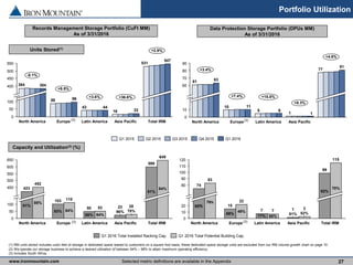 www.ironmountain.com Selected metric definitions are available in the Appendix
Portfolio Utilization
Records Management Storage Portfolio (CuFt MM)
As of 3/31/2016
16
43
88
22
44
96
100
50
0
550
500
450
400
+2.9%
-0.1%
+9.5%
+36.6%
531
Asia Pacific
+3.6%
547
Total IRMLatin AmericaEuropeNorth America
384384
50
650
100
0
450
500
550
600
5350
84%88%
Europe
115103
84%93%
North America
452
423
85%
96% 78%
23 28
Asia Pacific
91%
Latin America
84%
599
649
Total IRM
91%
Q1 2016 Total Potential Building Cap.Q1 2016 Total Installed Racking Cap.
Capacity and Utilization(2) (%)
1
5
10
1
6
11
10
90
80
70
60
0
+8.3%
+4.8%
+15.8%+7.4%
+3.4%
81
77
Asia PacificLatin AmericaEuropeNorth America
6361
120
110
100
90
80
20
10
0
115
99
70%
82%
Asia Pacific
31
52%
Total IRM
81%
Latin America
77
80%77%
Europe
22
15
48%
69%
North America
83
74
76%
85%
Data Protection Storage Portfolio (DPUs MM)
As of 3/31/2016
Q1 2016Q4 2015Q3 2015Q2 2015Q1 2015
(1) RM units stored includes cubic feet of storage in dedicated space leased to customers on a square foot basis; these dedicated space storage units are excluded from our RM volume growth chart on page 10.
(2) We operate our storage business to achieve a desired utilization of between 94% – 98% to attain maximum operating efficiency.
(3) Includes South Africa.
27
Units Stored(1)
(3) (3)
(3) (3)
 