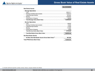 www.ironmountain.com Selected metric definitions are available in the Appendix
Gross Book Value of Real Estate Assets
28
(1) Includes warehouse equipment, vehicles, furniture, fixtures, computer hardware and software.
Real Estate Assets
Storage Operations
Land $220,211
Buildings & Building Improvements 1,539,513
Leasehold Improvements 422,954
Racking 1,468,694
Construction In Progress 48,453
Total Storage Gross Book Value $3,699,824
Service Operations
Land $6,953
Buildings & Building Improvements 15,565
Leasehold Improvements 37,906
Racking 115,889
Construction In Progress 2,006
Total Service Gross Book Value $178,320
Total Real Estate Gross Book Value $3,878,144
Non-Real Estate Assets
All Other Non-Real Estate Assets Gross Book Value (1)
987,280
Total PP&E Gross Book Value $4,865,424
As of 3/31/2016
 