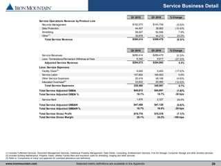 www.ironmountain.com Selected metric definitions are available in the Appendix
Service Business Detail
29
(1) Includes Fulfillment Services, Document Management Services, Intellectual Property Management, Data Center, Consulting, Entertainment Services, Fine Art Storage, Consumer Storage and other ancillary services.
(2) Includes Building Maintenance, Property Taxes, Utilities, Facility Rent and Insurance costs for shredding, imaging and other services.
(3) Refer to ‘Components of Value’ and appendix for overhead allocations and definitions.
Q1 2015 Q1 2016 % Change
Service Operations Revenue by Product Line
Records Management $152,073 $143,708 (5.5)%
Data Protection 44,457 38,963 (12.4)%
Shredding 58,007 62,596 7.9%
Other(1)
35,876 44,212 23.2%
Total Service Revenue $290,414 $289,479 (0.3)%
Q1 2015 Q1 2016 % Change
Service Revenues $290,414 $289,479 (0.3)%
Less: Terminations/Permanent Withdraw al Fees 6,342 4,617 (27.2)%
Adjusted Service Revenue $284,072 $284,862 0.3%
Less: Service Expenses
Facility Costs(2)
6,620 5,493 (17.0)%
Service Labor 157,602 165,502 5.0%
Other Service Expenses 50,416 48,106 (4.6)%
Allocated Overhead(3)
23,822 20,960 (12.0)%
Total Service Expenses 238,460 240,061 0.7%
Total Service Adjusted OIBDA $45,612 $44,801 (1.8)%
Total Service Adjusted OIBDA % 16.1% 15.7% -30 bps
Service Rent 1,876 2,327 24.0%
Total Service Adjusted OIBDAR $47,488 $47,128 (0.8)%
Total Service Adjusted OIBDAR % 16.7% 16.5% -20 bps
Total Service Gross Profit $75,776 $70,378 (7.1)%
Total Service Gross Margin 26.1% 24.3% -180 bps
 