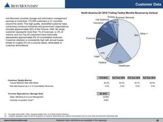 www.ironmountain.com Selected metric definitions are available in the Appendix
Customer Data
30
(1) No single vertical within ‘Other’ comprises greater than 1% of North America Revenue.
(2) Customer acquisition costs include the acquisition of customer relationships and customer inducements such as move costs and permanent withdrawal fees.
Federal
Healthcare
Financial
Legal
Insurance
Life Sciences
Energy Business Services
39%
Other
18%
2%
10%
15%
8%
3% 3%
2%
North America Q1 2016 Trailing Twelve Months Revenue by Vertical
Iron Mountain provides storage and information management
services to more than 170,000 customers in 41 countries
around the world. This high quality, diversified customer base
comprising numerous industries and government organizations
includes approximately 94% of the Fortune 1000. No single
customer represents more than 1% of revenues, or 2% of
volume, and our Top 20 customers have historically
represented approximately 6% of consolidated revenues.
Customer retention is consistently high with annual losses
limited to roughly 2% (on a volume basis), attributable to
customer terminations.
(1)
YTD 2016 Full Year 2015 Full Year 2014 Full Year 2013
Customer Quality Metrics
Volume Retention Rate (RM Global) 93.3% 93.3% 93.7% 92.9%
Bad Debt Expense as a % of Consolidated Revenues 0.0% 0.5% 0.5% 0.4%
Turnover Expenditures (Storage Only) Q1 2016 Full Year 2016
Sales, Marketing & Account Management 32,698 32,698
Customer Acquisition Costs(2)
9,981 9,981
 