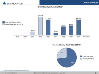www.ironmountain.com Selected metric definitions are available in the Appendix
Debt Schedule
31
$222
Thereafter2024
$1,000
2023
$600
2022
$575
2021
$154
2020
$1,000
2019
$1,208
201820172016
Floating Rate Debt at 3/31/16
Fixed Rate Debt at 3/31/16
27%
73%
Fixed vs. Floating Rate Debt at 3/31/16(1)
Debt Maturity Schedule ($MM)(1)
Floating Rate Debt
Fixed Rate Debt
(1) Excludes mortgages, capital leases and local bilateral loans.
 