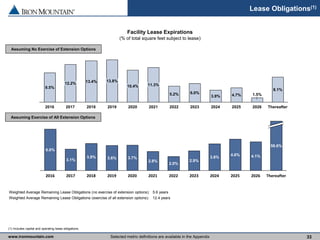 www.ironmountain.com Selected metric definitions are available in the Appendix
Lease Obligations(1)
(1) Includes capital and operating lease obligations.
Weighted Average Remaining Lease Obligations (no exercise of extension options): 5.6 years
Weighted Average Remaining Lease Obligations (exercise of all extension options): 12.4 years
Thereafter
8.1%
2026
1.5%
2025
4.7%
2024
3.9%
2023
6.0%
2022
5.2%
2021
11.3%
2020
10.4%
2019
13.8%
2018
13.4%
2017
12.2%
2016
9.5%
Thereafter
59.6%
2026
4.1%
2025
4.6%
2024
3.8%
2023
2.9%
2022
2.0%
2021
2.8%
2020
3.7%
2019
3.6%
2018
3.9%
2017
3.1%
2016
6.0%
Assuming No Exercise of Extension Options
Facility Lease Expirations
(% of total square feet subject to lease)
Assuming Exercise of All Extension Options
33
 