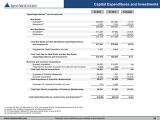 www.ironmountain.com Selected metric definitions are available in the Appendix
Capital Expenditures and Investments
34
(1) Includes $16.0mm for data center in Q1 2016. Also includes $4.2mm for land-related investments in Q1 2016.
(2) Includes Land, Buildings, Improvements, and Racking Structures.
(3) FFO (Normalized) is adjusted for these items, among others, to arrive at AFFO.
(4) Excludes adjustments and customer inducements.
Q1 2015 Q1 2016 % Change
Capital Expenditures(1)
and Investments
Real Estate:
Investment(2)
$45,080 $51,900 15.1%
Maintenance(3)
9,205 7,526 (18.2)%
$54,285 $59,426 9.5%
Non-Real Estate:
Investment(3)
$11,234 $7,685 (31.6)%
Maintenance 5,882 3,773 (35.9)%
$17,116 $11,458 (33.1)%
Total Real Estate and Non-Real Estate Capital Expenditures
and Investments $71,401 $70,884 (0.7%)
Adjustment for Capital Expenditure Accruals 3,375 9,968 n/a
Total Cash Paid for Real Estate and Non-Real Estate
Capital Expenditures and Investments $74,776 $80,852 8.1%
Business and Customer Acquisitions
Business Acquisitions $2,532 $19,522 n/a
Adjustment for Business Acquisition Accruals and Cash Acquired 3,899 (182)
Total Cash Paid for Acquisitions $6,431 $19,340 n/a
Acquisition of Customer Relationship $5,036 1,702 (66.2)%
Customer Inducements 4,381 1,126 (74.3)%
Total Acquisition of Customer Relationships $9,417 $2,828 (70.0)%
Adjustment for Customer Acquisition Accruals (174) 4,430
Total Cash Paid for Acquisition of Customer Relationships $9,243 $7,258 (21.5)%
Total Capital Expenditures, Investments and Acquisitions (4)
$78,969 $92,108 16.6%
 